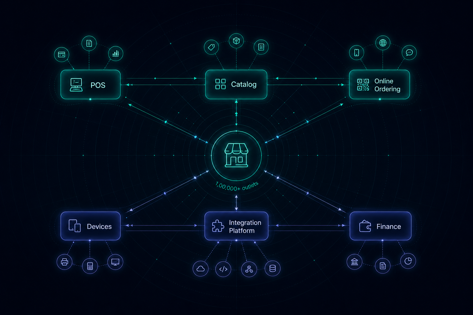 Platform topology diagram showing Petpooja's restaurant technology ecosystem — POS, catalog, ordering, integrations, and finance layers